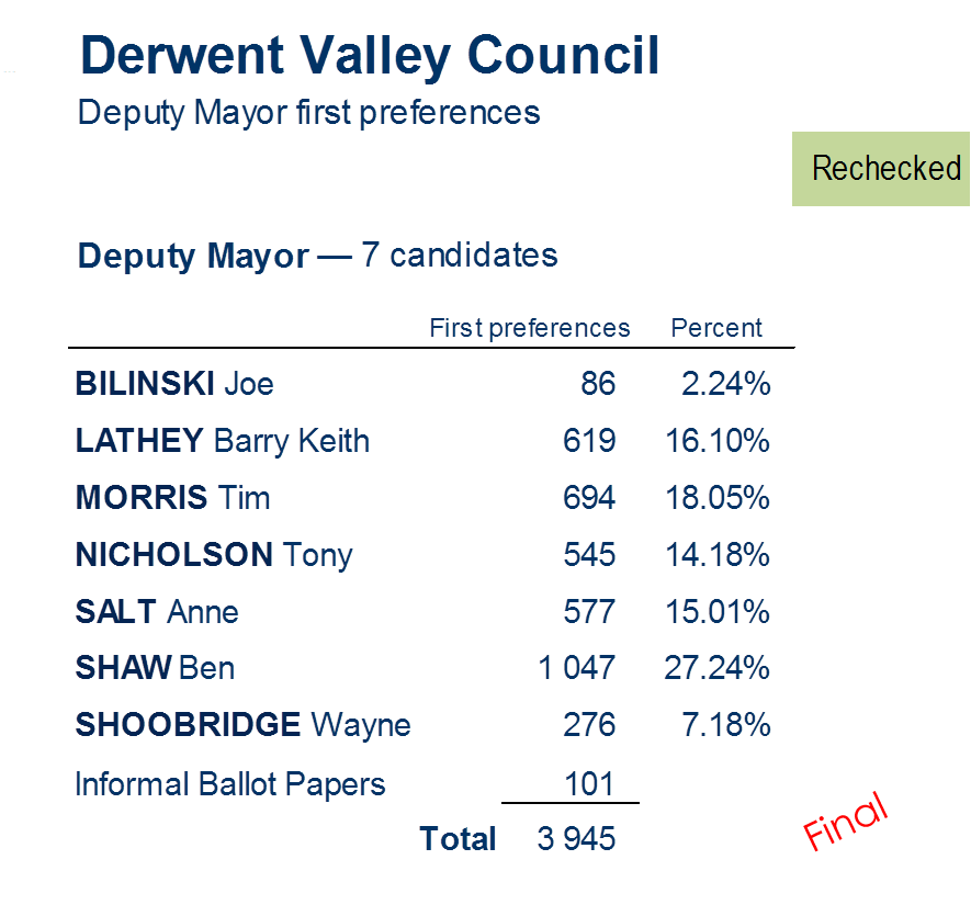 deputy mayor first preferences